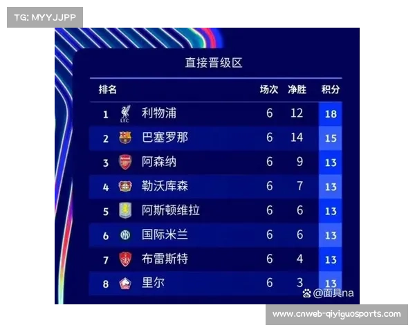 欧塞尔继续排名第16位，处于升降级附加赛区